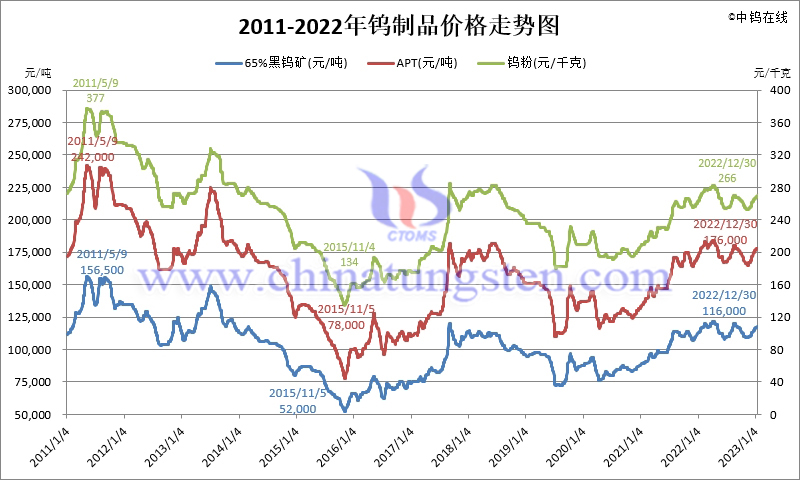 2011-2022年钨制品价格走势图